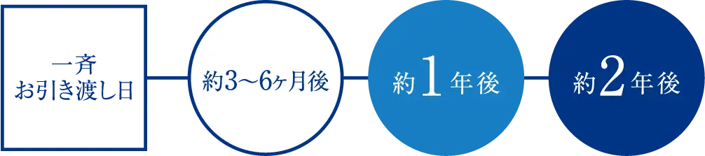 安心の定期アフターサービス