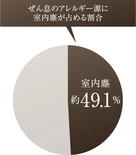 ぜん息のアレルギー源に室内塵が占める割合